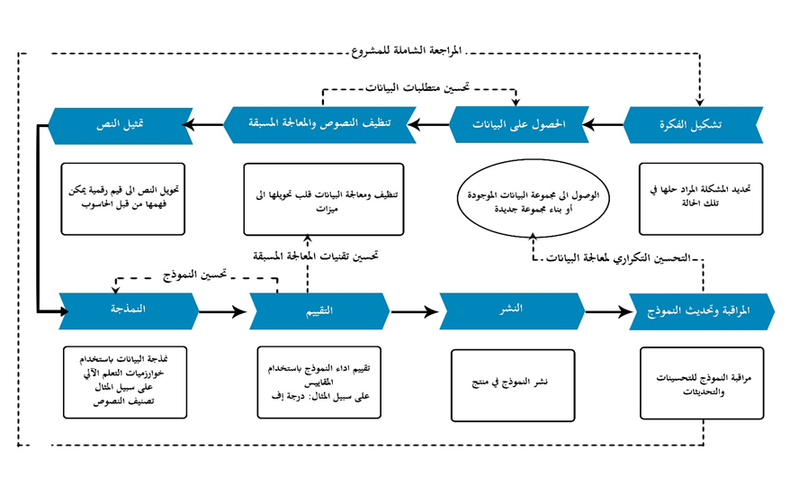 IWAN_RG's tweet photo. دورة حياة مشاريع معالجة اللغة الطبيعية (NLP) #الذكاء_الاصطناعي 

بواسطة: @Malo0o0o0ka https://t.co/sOGsDVIPX3