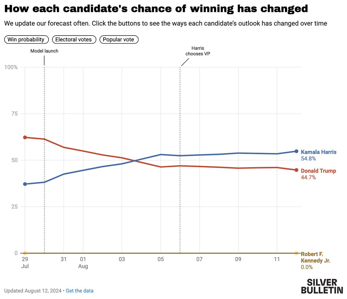 NateSilver538's tweet photo. Today's update. More strong polls for Harris in the Blue Wall states (PA/MI/WI) are starting to close the Electoral College/popular vote gap and she ticked up a bit further. Still a close race.

https://t.co/vsGVG189Sa https://t.co/ft31UuDV3i