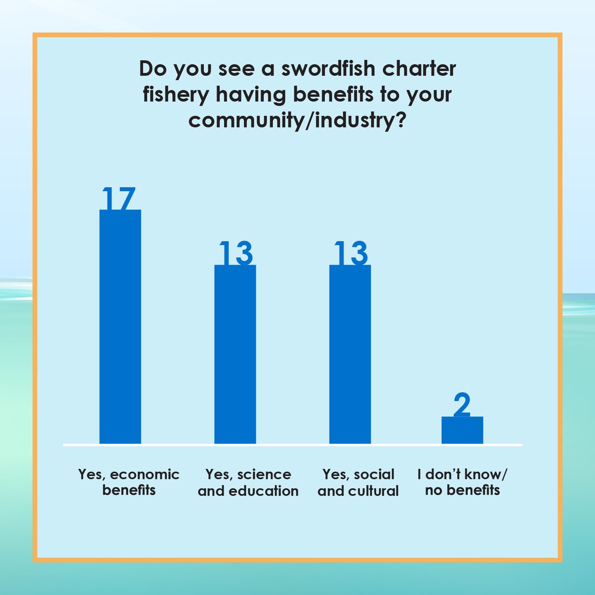 The EAC is exploring options to support the #swordfish harpoon fleet in NS. Our surveys show widespread support for a charter fishery, with 89 per cent of respondents saying they would expect benefits in their community or industry.⁠
⁠
Full report: ecologyaction.ca/sites/default/…