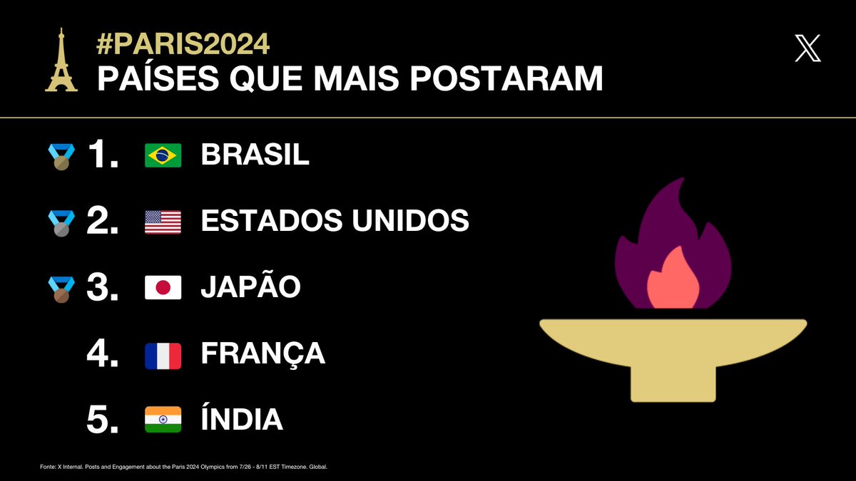 As Olimpíadas chegaram ao fim, e o Brasil brilhou nos pódios e na conversa 🥇

Sentiremos falta do que passou, mas estamos ansiosos pelo que vem por aí com as Parolimpíadas! Valeu Time Brasil 🇧🇷 🎉