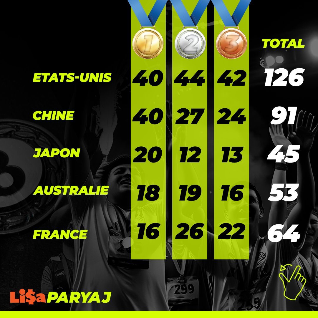 LisaParyaj's tweet photo. #JOPARIS2024 yo fini ayè 11 dawout la. Men lis non 10 peyi ki ranpòte plis meday🥇 pandan konpetisyon yo.
.
.
#Haiti #Ayiti #lajan #fich #parye #paryaj #parispòtif #pariespòtif #spò #espò #lisaparyaj #jwètpouou #genyen #keno #casino #sport #football #basketball #kòb #lisalotto https://t.co/lQUo4NkIH1