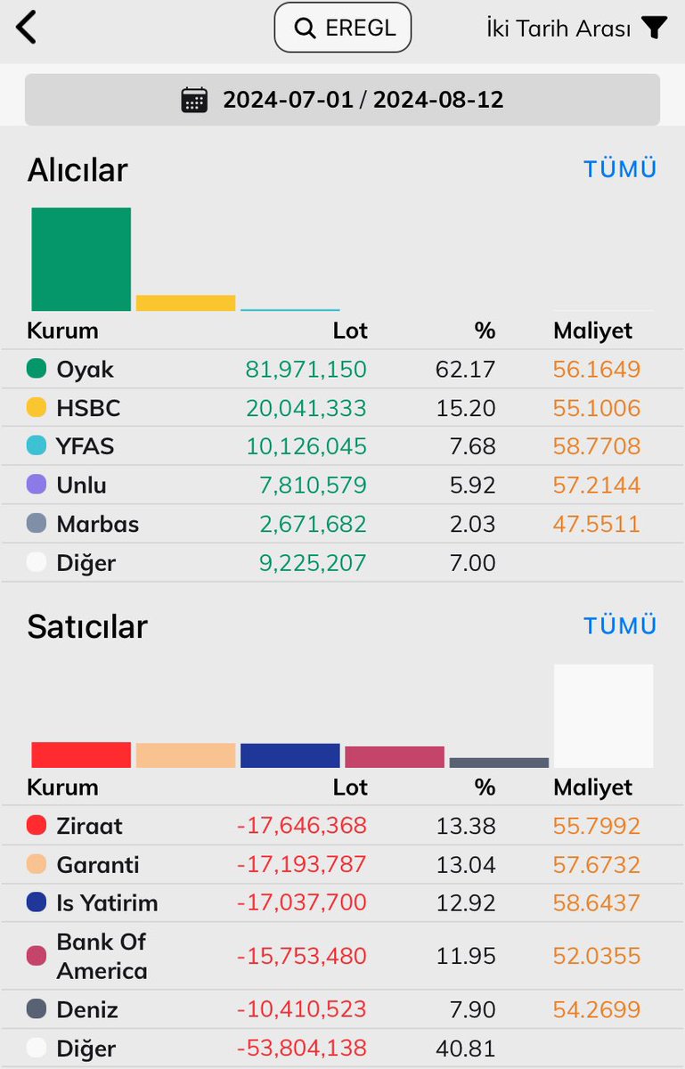 #EREGL ucuz kaldı takası güzel defter değeri 60 tl 
Bilanço takip edilmeli.
#bist