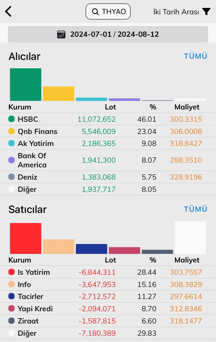 #thyao  defter değeri 404 tl 
#bist in en hacimli büyük tahtası 
Kafayı kaldırabilmesi için sıcak para ve olumlu haber akışı olmalı