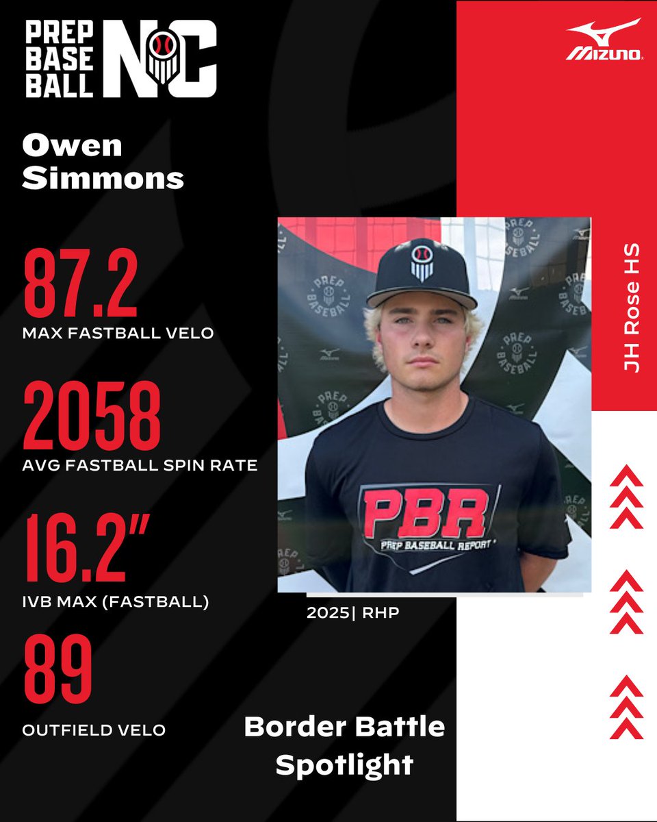 𝘽𝙤𝙧𝙙𝙚𝙧 𝘽𝙖𝙩𝙩𝙡𝙚 𝙉𝘾/𝙎𝘾 𝙎𝙥𝙤𝙩𝙡𝙞𝙜𝙝𝙩:
📝 Owen Simmons
🎓2025
📍 JH Rose
⚾ RHP

2025 uncommitted RHP who showed off a impressive two pitch mix at the NC/SC Border Battle.

📓⤵️
loom.ly/InibZko