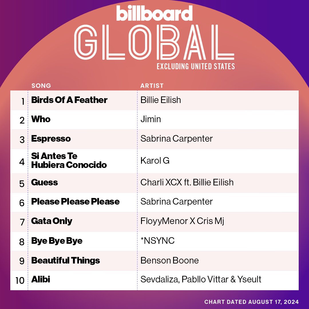 USBTSARMY's tweet photo. [📈] Jimin’s “Who” remains strong in the top 10 of two Billboard singles charts!🎉

No.2 Global 200 excl. 🇺🇸
No.5 Global 200

Congratulations #Jimin! Way to go #BTSARMY! 💜 https://t.co/DCIw2Nh0EN