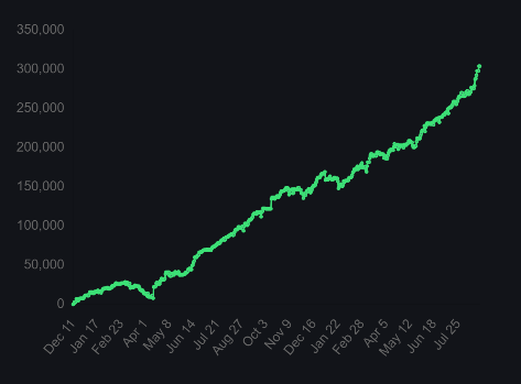 SmallCapSmarts's tweet photo. Made 300k in small caps over approximately 1.5 years, starting with 5k in risk capital allocated to this market.

Will going from 300k to 1m be easier or harder? https://t.co/vlftGawvJP