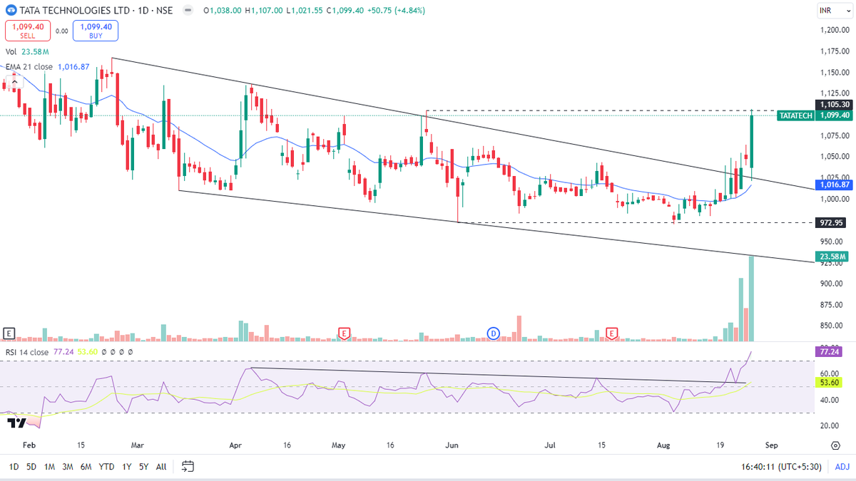 hrishyy's tweet image. #Tatatech #UpdatedChart