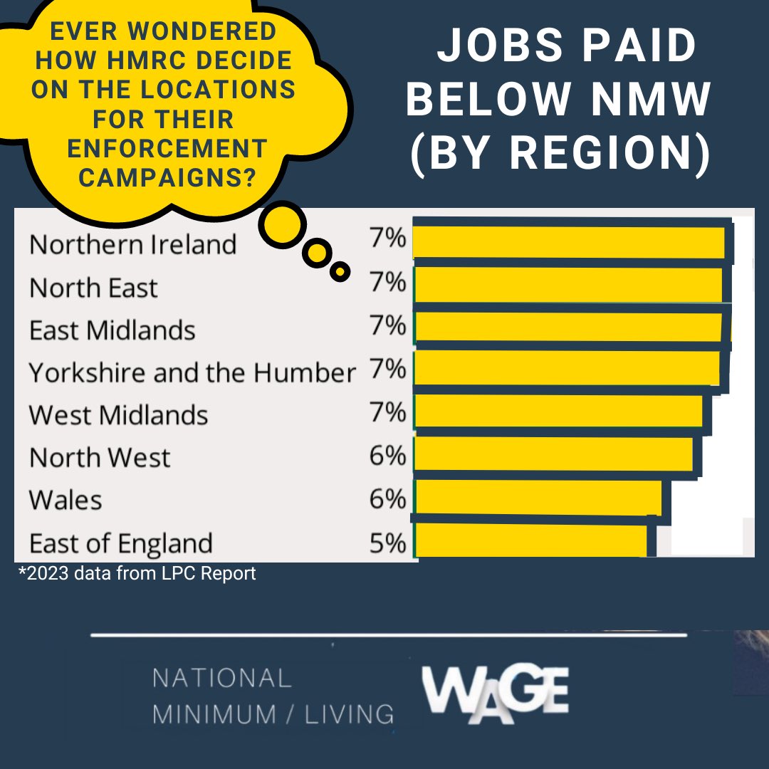 HMRC are currently targeting businesses in the #Eastmidlands 
Most errors are technical but #NMW officers don’t  differentiate between deliberate and unintentional breaches.
NMW compliance is trickier than you think.
If you need support message me.
#nationalminimumwage #midlands