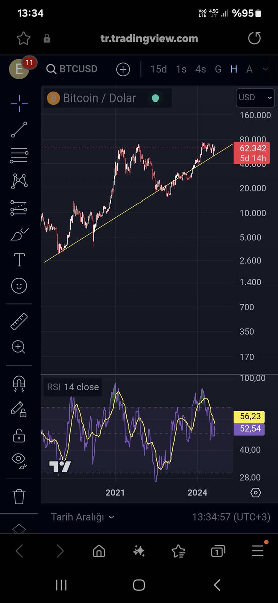 #BTC #Bitcoin Bu trendi çizin ve takip edin. Youtuber takip etmeyi bırakın artık.