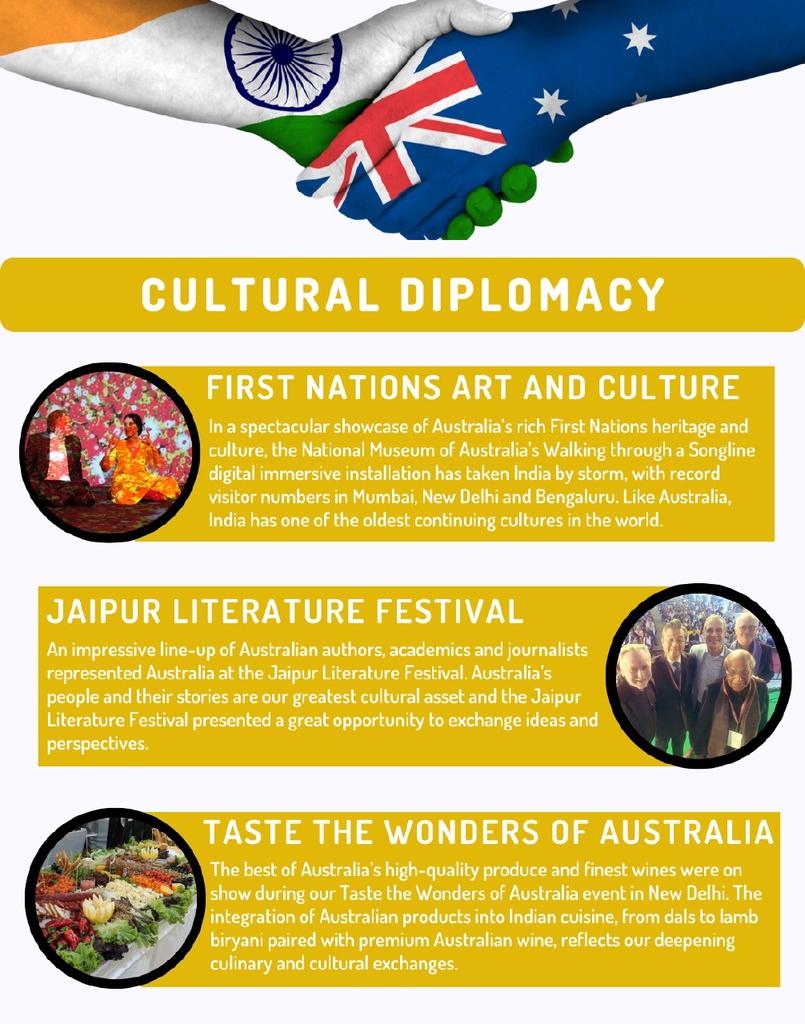 Australian #Arts, #culture, #literature, and #food are representative of modern Australia and our nation’s story. Through cultural diplomacy, we're deepening 🇦🇺 🇮🇳 connections and celebrating our shared passions. Here are some of the highlights from the past year 👇