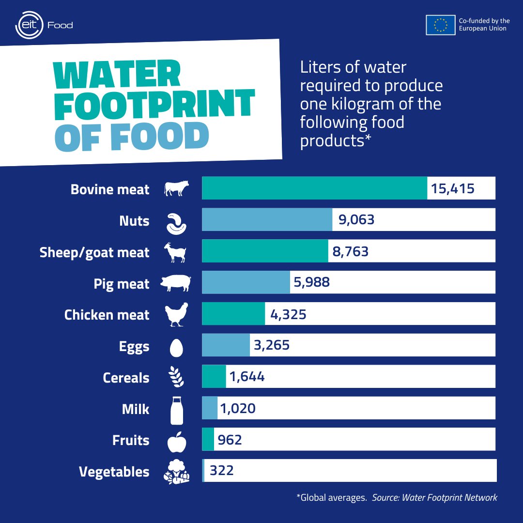 Water is life. Water is food. 💧🌾

On #WorldWaterWeek, let’s remember that what we eat, and how that food is produced, all affect water. 🌍

How can we support &amp; scale innovations in #FoodSystems for sustainable water management? 🌱🔍