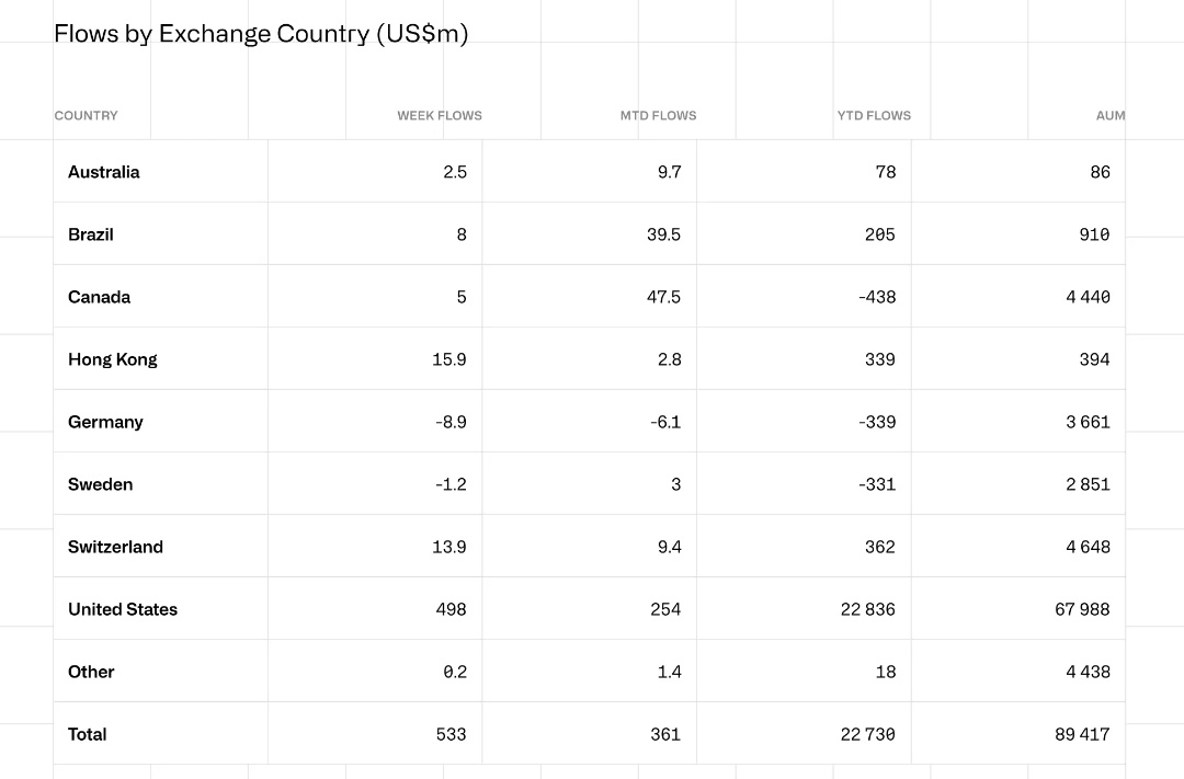 Was digitale Anlageprodukte angeht (hauptsächlich #Bitcoin ETFs) ist Deutschland laut <a href="/CoinSharesCo/">CoinShares</a> eines der wenigen Länder die dieses Jahr Nettoabflüsse ($-339 Mio.) verzeichnet haben.