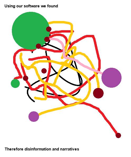 Pet peeve reading reports from in-house teams of intelligence tech.

Just. Explain. Your. Network. Graphs.

I'm not saying don't have them. I'm just saying that while potential customers might be impressed by contactless tron-spaghetti, any graph means nothing without a key.