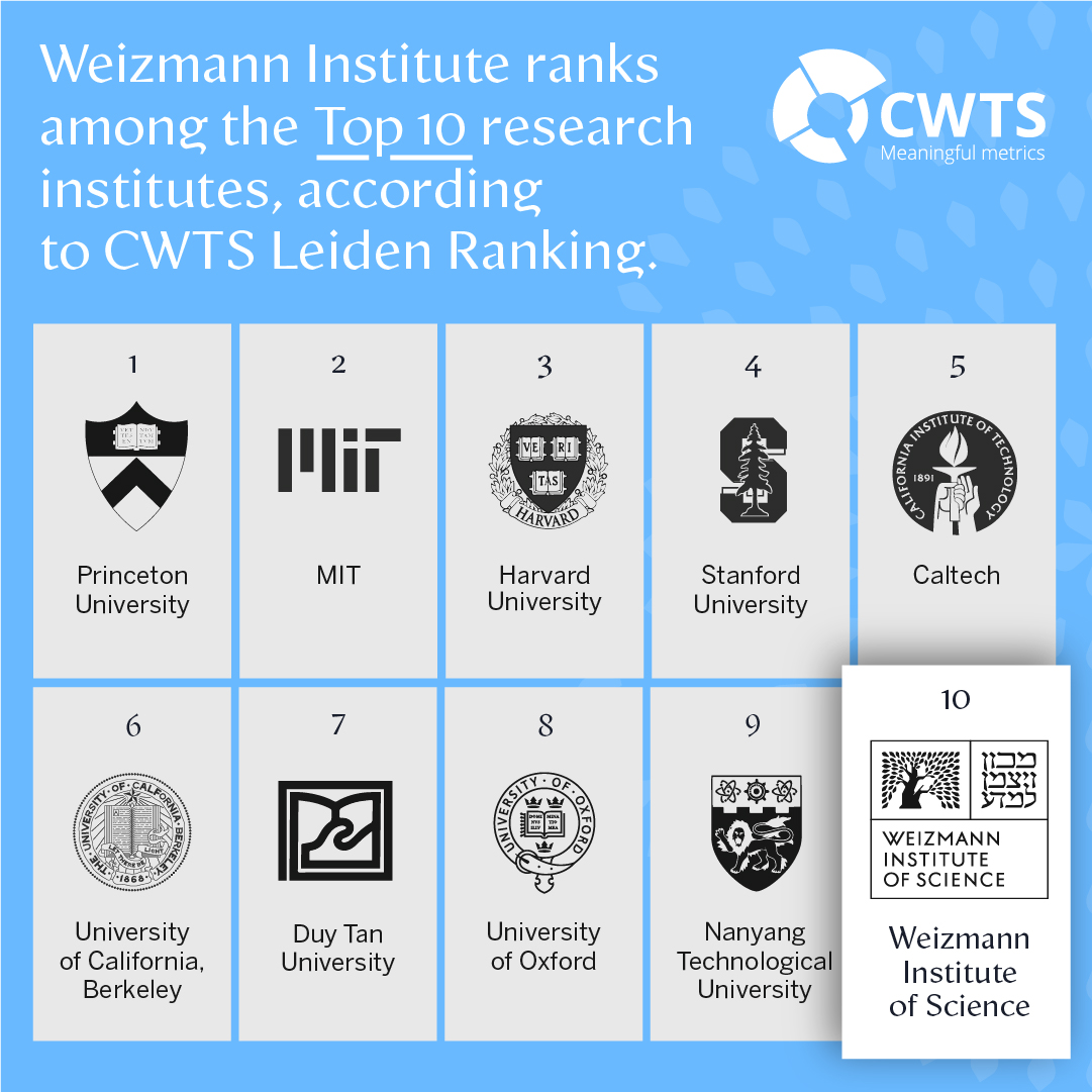Weizmann Institute (@weizmannscience) on Twitter photo Once again, The Weizmann Institute of Science ranked among the world’s top ten academic institutions alongside institutions such as Princeton, Harvard, Stanford and MIT by the 2024 Leiden Ranking of research quality >> bit.ly/2024-Leiden-Eng <a href="/UniLeidenNews/">Leiden University</a> Once again, The Weizmann Institute of Science ranked among the world’s top ten academic institutions alongside institutions such as Princeton, Harvard, Stanford and MIT by the 2024 Leiden Ranking of research quality >> bit.ly/2024-Leiden-Eng <a href="/UniLeidenNews/">Leiden University</a>
