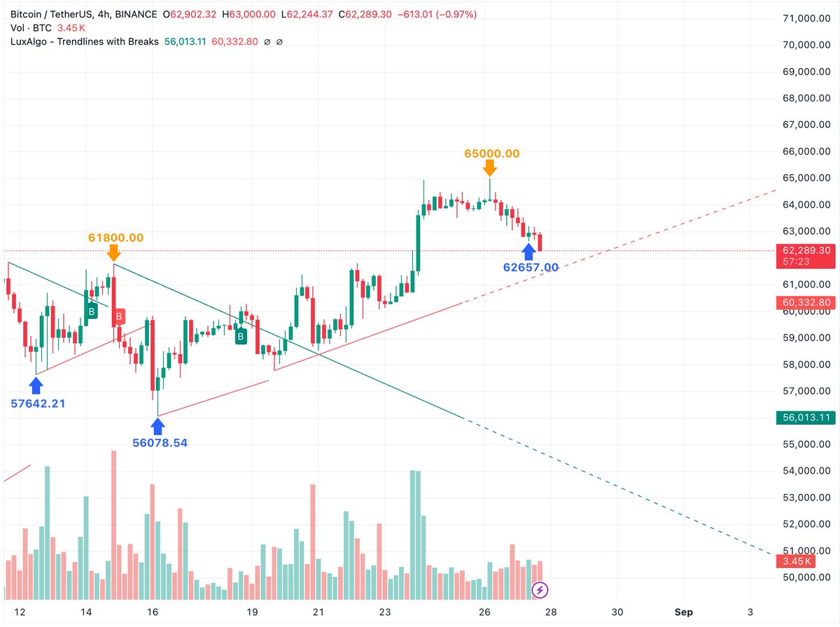 Roy__trader's tweet image. Bounce here or we dip sub 62k—watchin&apos; close. 📉#BTC #Crypto #BTCTrading