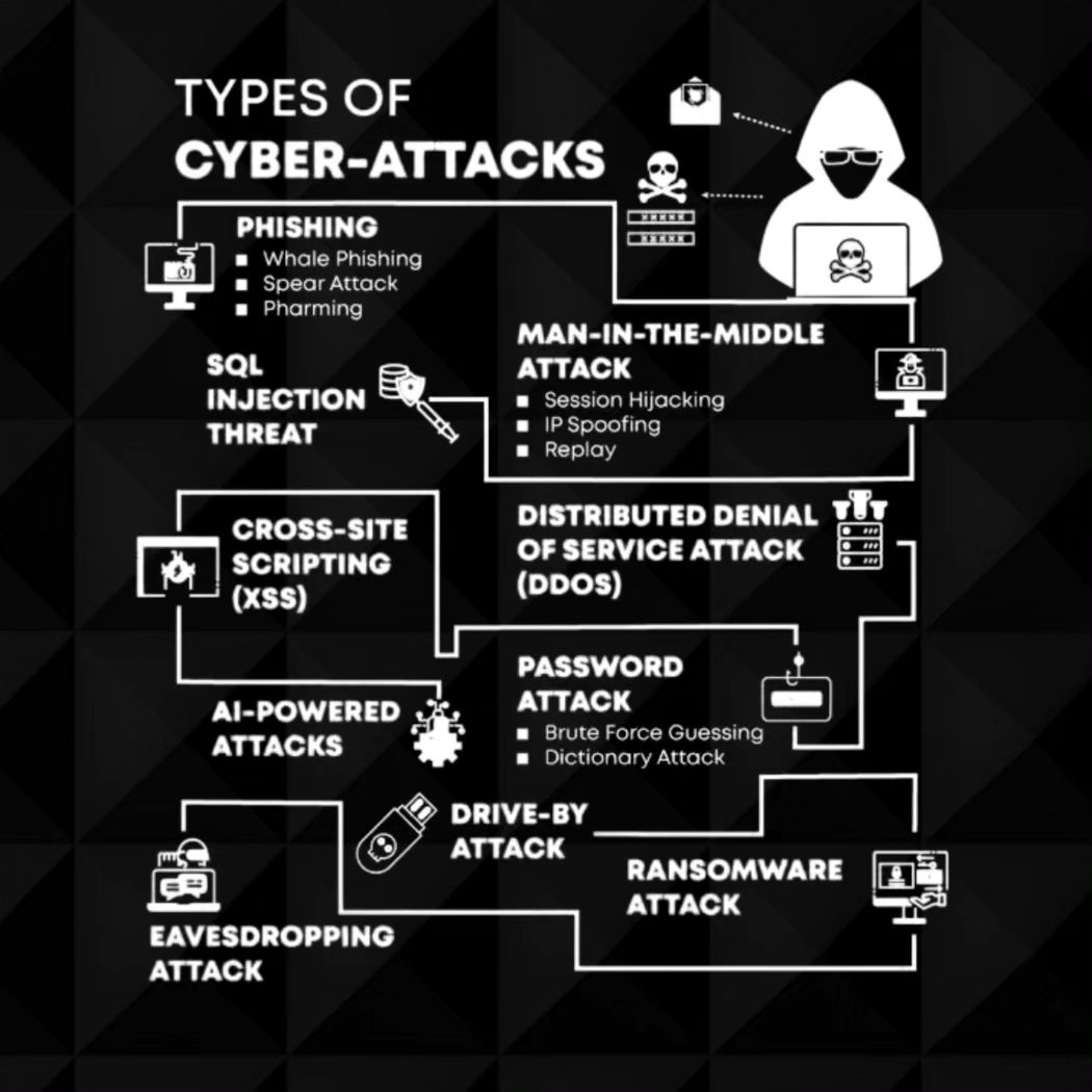 penetestersquad's tweet photo. Did you know there are various types of cyber-attacks? Some examples include Phishing, Spear Attack, and SQL Injection. Stay informed and protect yourself online. #cybersecurity #infosec https://t.co/F0wor8zVlg