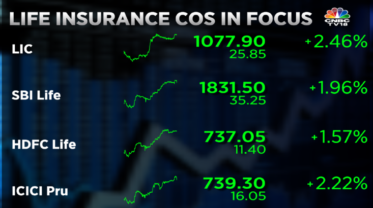 CNBCTV18Live's tweet photo. #CNBCTV18Market | Life insurance cos in focus, #SBILife , HDFC Life up nearly 2% each as #LIC seeks review of #surrendervalue regulations https://t.co/Ud1IpntlLx