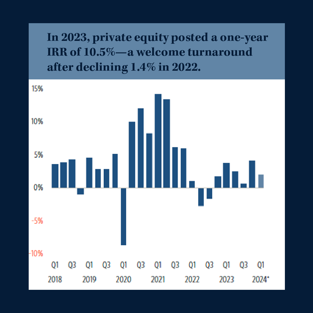 After more than a year of annualized returns in the single digits, PE funds are back globally—entering double-digit territory in 2023. Will the trend continue? Find out in our Q4 2023 Global Fund Performance Report: pitchbook.com/news/reports/q…