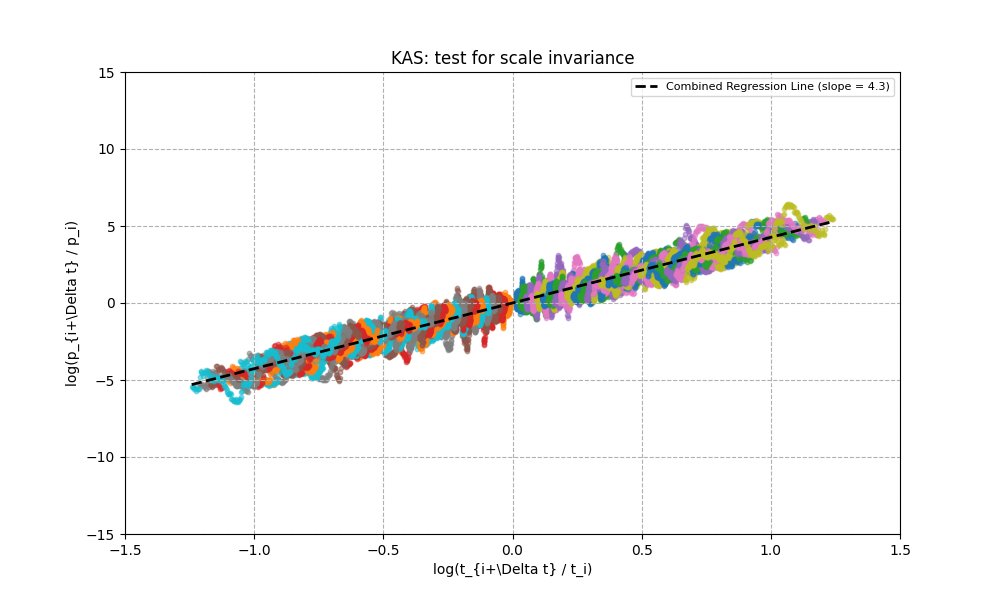 Hendrik__Z's tweet image. Different approaches suggesting that Kaspa&apos;s growth (similar to Bitcoin), is scale-invariant:

Fig 1: Test on data with price p and time t
Fig 2: Fitting a power law in log-log space showing similar results: offset regression line arbitrary

#ScaleInvariance #KASPowerLaw #Kaspa