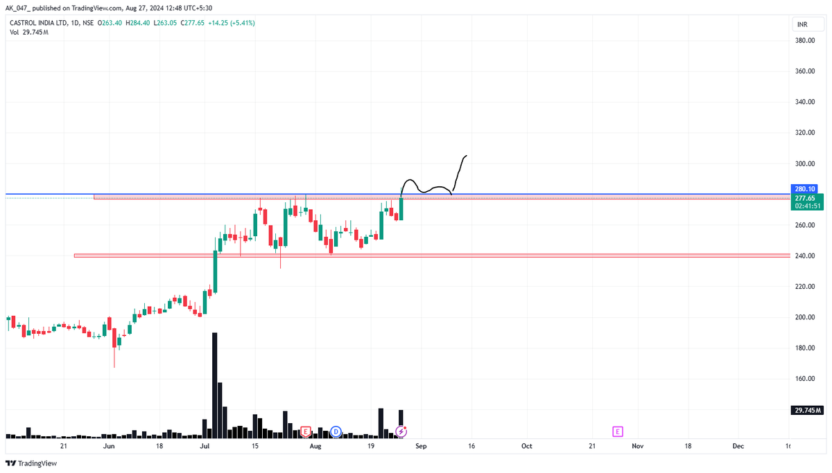 _AK7004_'s tweet image. #CASTROLIND Volatility contraction leads to explosive opportunities! 🚀 Watching this stock as it breaks out from a tight VCP pattern. #VCP #VolatilityContraction #StockMarket #BREAKOUTSTOCKS