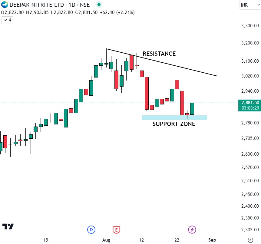 Sahi_HQ's tweet photo. #DeepakNitrite is in corrective phase, forming a LH-LL pattern on the daily charts. A shift is coming as a Morning Star reversal candlestick pattern has appeared near support zone. 

Morning star signals a potential temporary rebound moving towards resistance level.

#StockAlert https://t.co/62bxhvDmka
