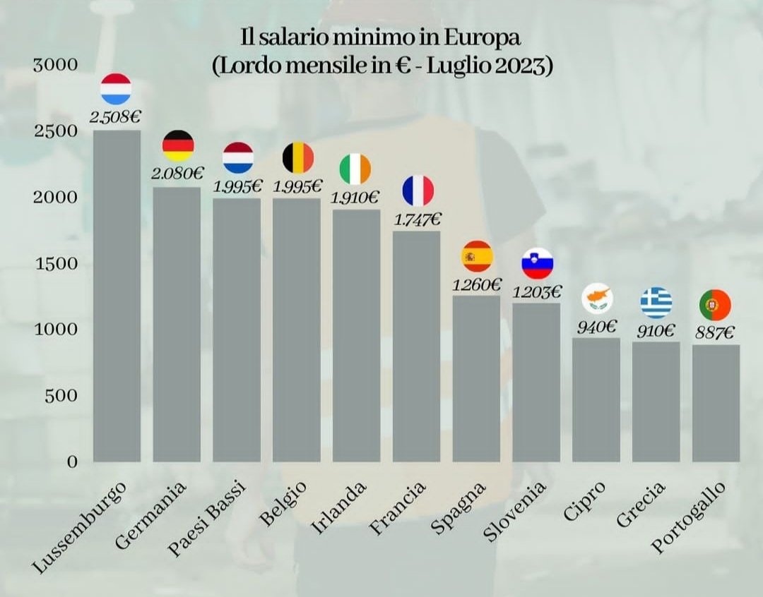 LaPrimaManina's tweet photo. L'Italia è tra i pochi Paesi in Europa dove non esiste il salario minimo.

Nel contempo è l'unico in cui gli stipendi sono diminuiti rispetto al 1990. https://t.co/C6zkz92ZXW