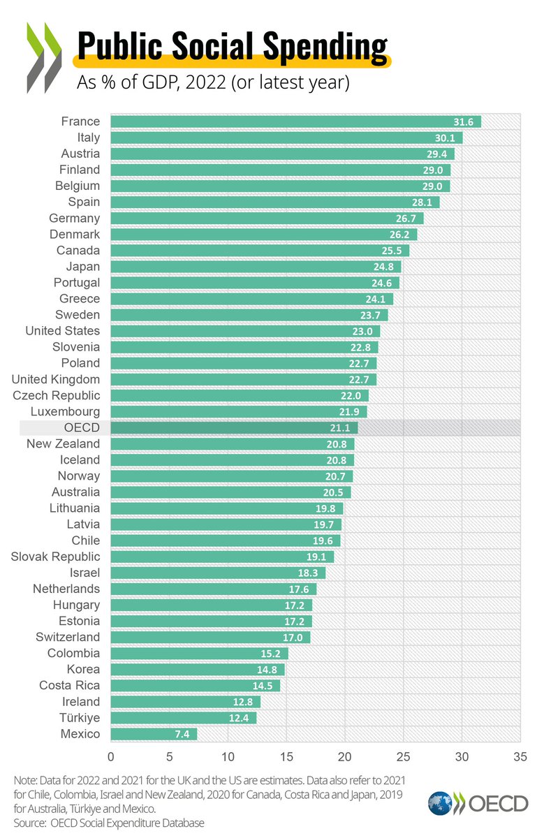 EconomyInformal's tweet photo. Public Social Spending

France🇫🇷: 31.6
Italy🇮🇹: 30.1
Austria🇦🇹: 29.4
Finland🇫🇮: 29
Spain🇪🇸: 28.1
Germany🇩🇪: 26.7
Denmark🇩🇰: 26.2
Canada🇨🇦: 25.5
USA🇺🇸: 23
UK🇬🇧: 22.7
Australia🇦🇺: 20.5
Chile🇨🇱: 19.6
Colombia🇨🇴: 15.2
Korea🇰🇷: 14.8
Ireland🇮🇪: 12.8
Türkiye🇹🇷: 12.4
Mexico🇲🇽: 7.4

@OECD https://t.co/u0ledgHJOq
