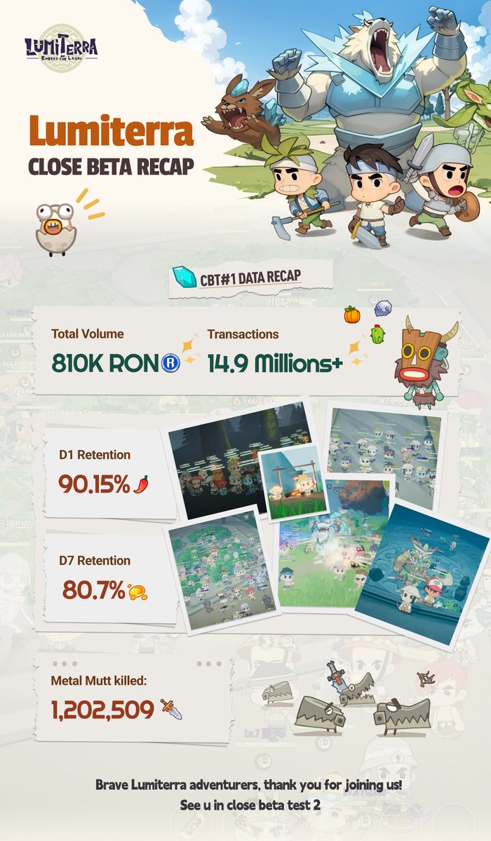 🕹️ Lumiterra Test Highlights:
- 🕒 Retention Rate: Day 1 Retention was 90.15%, and Day 7 Retention was 80.7%
- 📈 Market Trading Volume: Total Volume reached 810.26K $RON with 14.97M transactions
- ⚔️ Metal Mutt Defeated: 1,202,509 😈