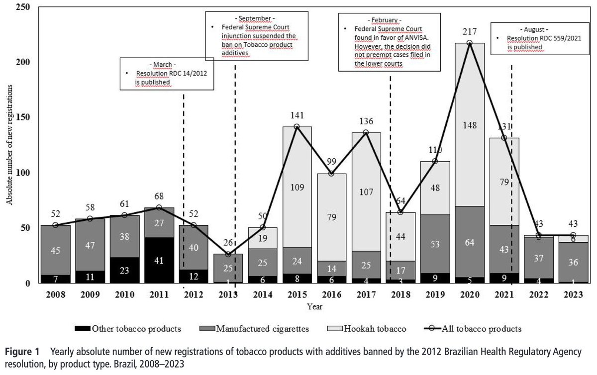 12 years since the resolution intended to ban all additives that change the aroma and taste of tobacco products in Brazil, primarily to prevent smoking initiation, the tobacco industry’s interference continues to successfully block its implementation. bit.ly/46niJMK