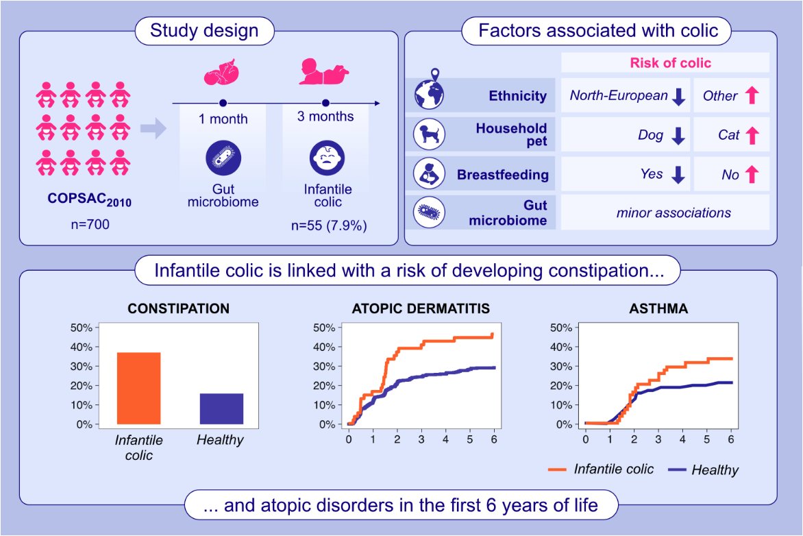 Happy to share our new study on infantile colic <a href="/AllergyEaaci/">Allergy EAACI</a>. Here, we evaluate factors associated with colic and link colic with later constipation and atopic disorders. Interestingly, the gut microbiome was not a mediating factor.

<a href="/COPSAC_com/">COPSAC</a>

onlinelibrary.wiley.com/doi/10.1111/al…