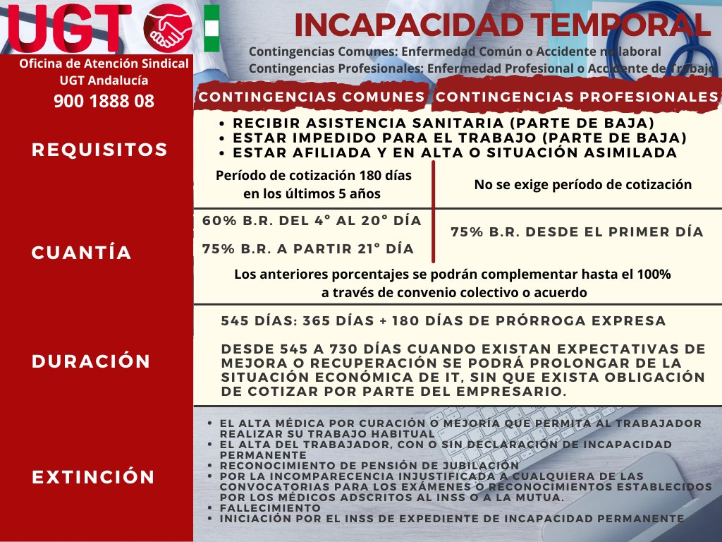 🤕 INCAPACIDAD TEMPORAL
💶 ¿Cuánto cobro si estoy de baja por enfermedad común o accidente de trabajo?
📝 ¿Qué requisitos son necesarios?
🗓️ ¿Cuánto tiempo?
#UGTEsencial
<a href="/UGT_Comunica/">UGT</a> <a href="/UGT_SPANDALUCIA/">UGT Servicios Públicos Andalucía</a>   <a href="/fica_andalucia/">UGT Fica Andalucía</a>   <a href="/FeSMC_Andalucia/">FeSMC UGT Andalucia</a>
<a href="/saludlaboralugt/">Salud Laboral UGT</a>   <a href="/slaboralugtand/">Salud Laboral UGT-A</a>