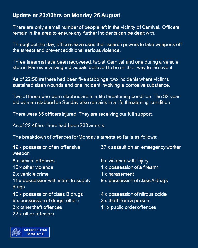 50 Police Officers injured
8 stabbings
An acid attack
12 sex offences
67 possession of an offensive weapon

I encourage everyone to take a moment to read the below and process that they aren’t reports from a battle in Kabul, but from a ‘festival’ the <a href="/MayorofLondon/">Mayor of London, Sadiq Khan</a> describes as