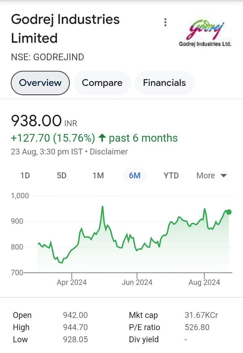 Equiideas09's tweet photo. Godrej industries manufacturing Alpha olefin sulfonate which is seeing rising demand.. won't be surprised to see stock hitting even 1100+ 

@CNBC_Awaaz @ZeeBusiness https://t.co/tvd0riaj7t