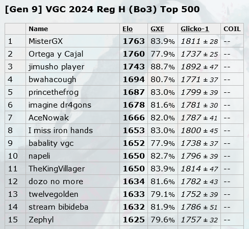 Took down VGC Reg H (Bo3) Ladder: