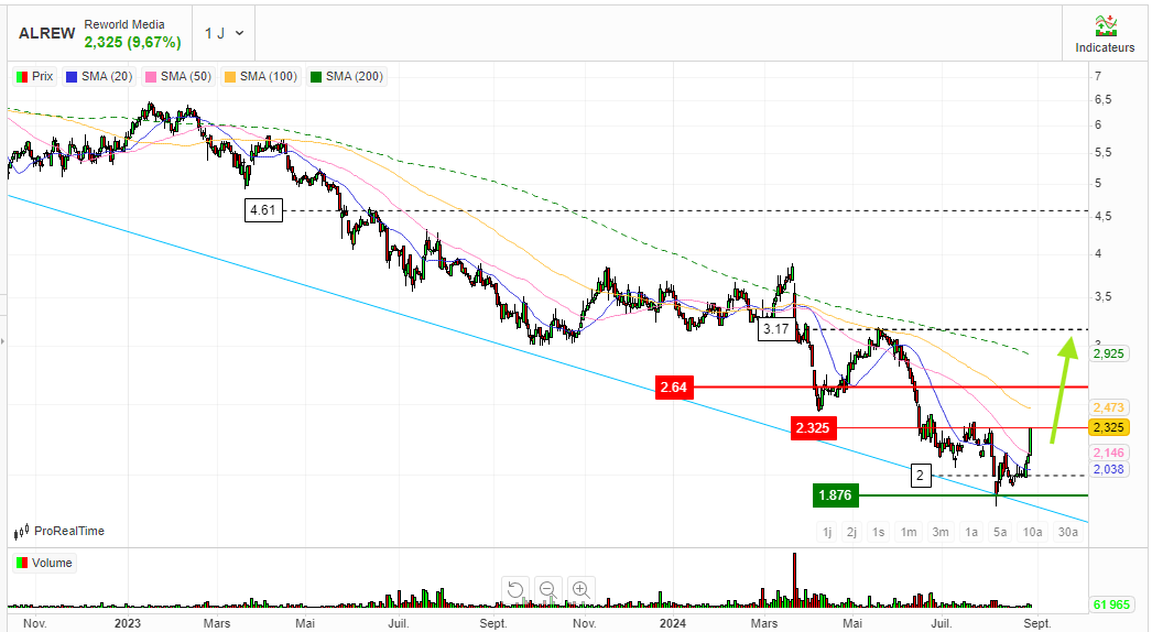 SCapsTrading's tweet photo. Reworld media : Rebond sur support historique. Good timing. Le secteur régie pub se réveille #adux #reworld https://t.co/3Hqnp5m1vM