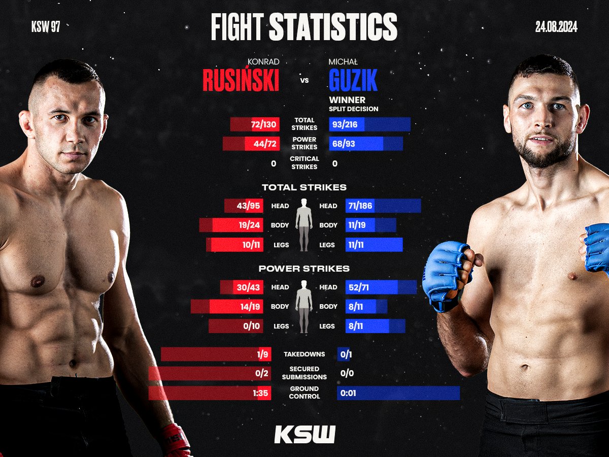 KSW_MMA's tweet photo. Konrad Rusiński vs. Michał Guzik in numbers 📊 #KSW97