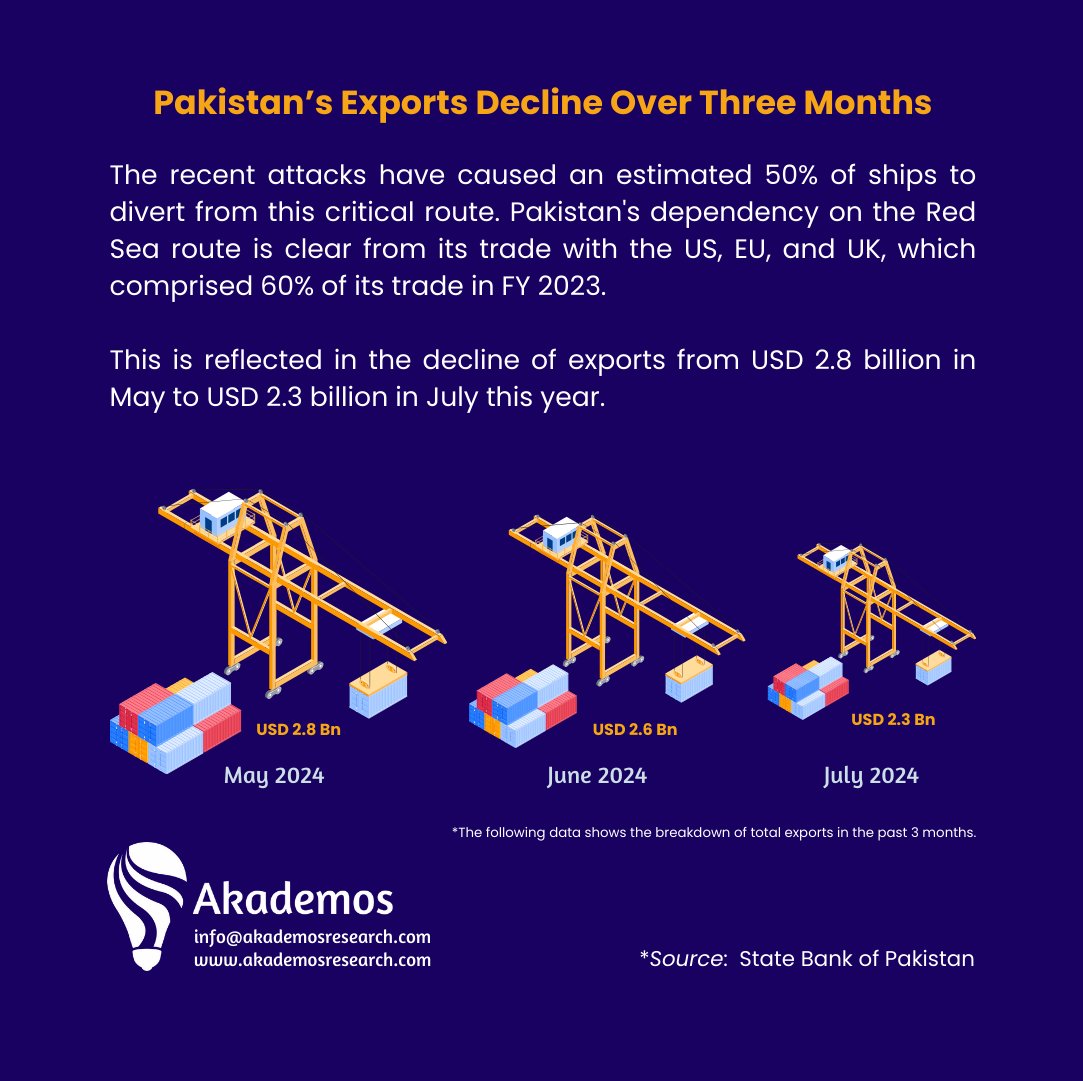 Akademos_Res's tweet photo. Recent disruptions in the #RedSea , a key trade route for #Pakistan, have led to higher shipping costs and reduced exports. As 90% of Pakistan's #trade depends on maritime routes, these disruptions impact supply chains and #inflation control. https://t.co/Zkp2VYHcSt