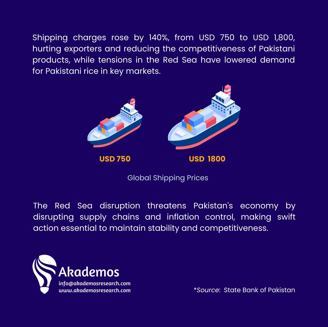 Akademos_Res's tweet photo. Recent disruptions in the #RedSea , a key trade route for #Pakistan, have led to higher shipping costs and reduced exports. As 90% of Pakistan's #trade depends on maritime routes, these disruptions impact supply chains and #inflation control. https://t.co/Zkp2VYHcSt
