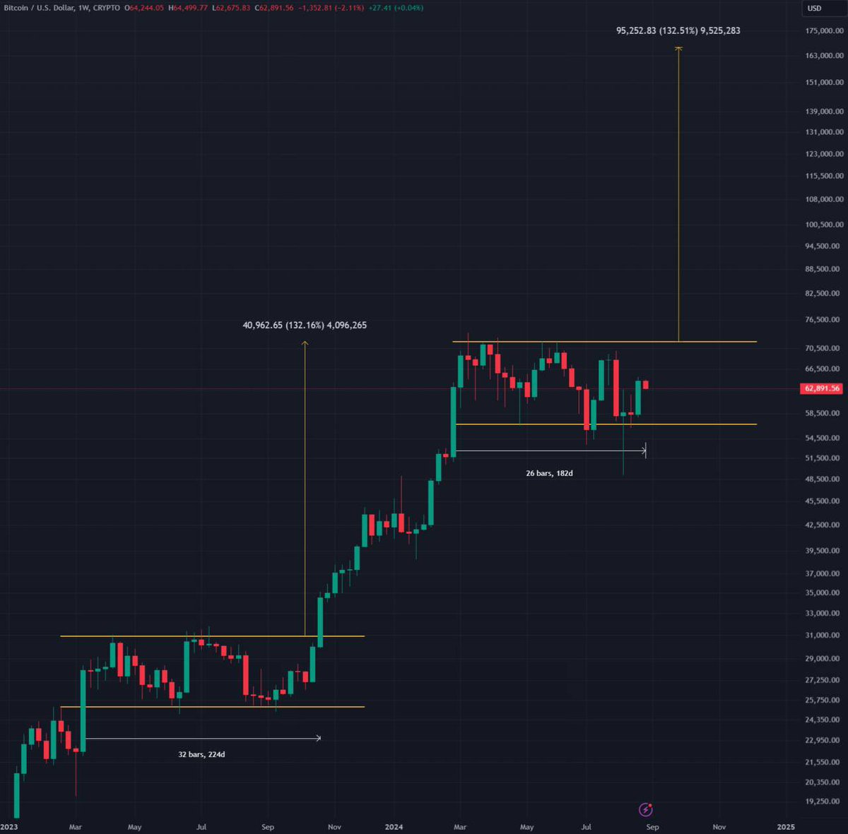 Eljaboom's tweet photo. Will history repeat itself?

$BTC #Bitcoin https://t.co/s1np0GEn1F