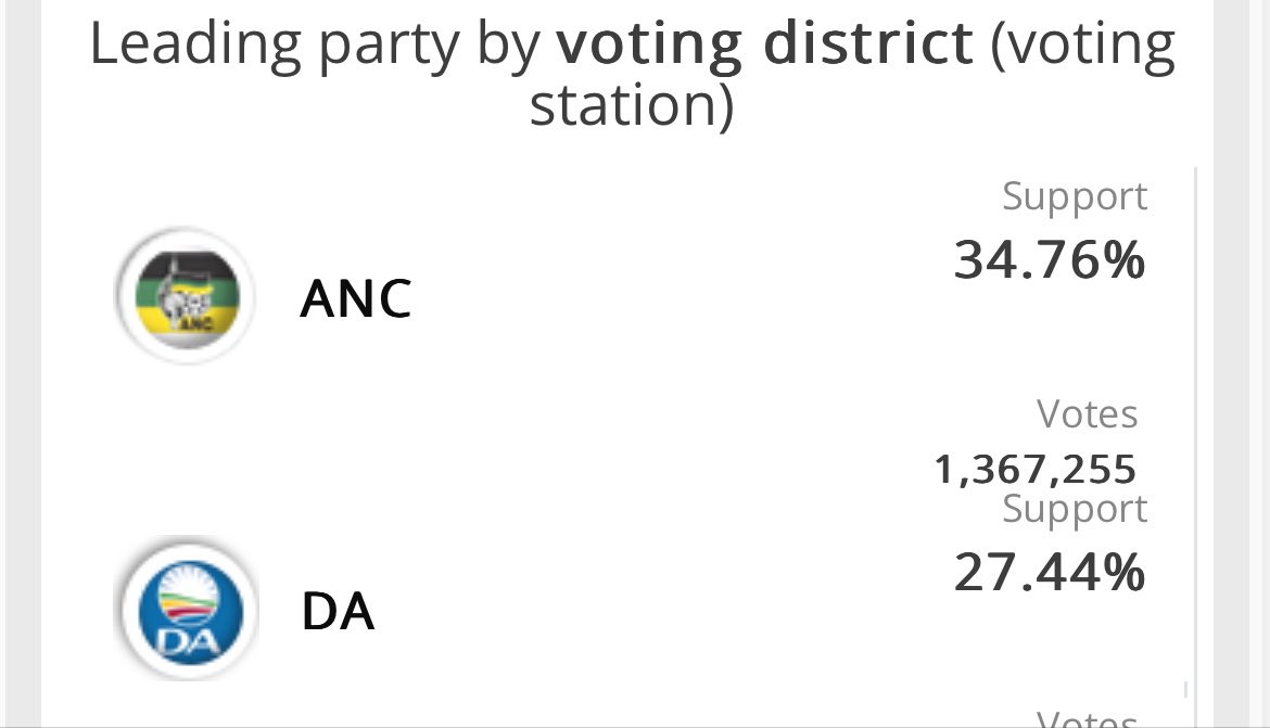 ChaldecottMaria's tweet photo. @goolammv @DadaMorero , @ANC doesnโt care. The people in Jhb voted for the #corruptANC .
If you keep voting for uncaring, lazy leaders, you will get the same result.
ANC got majority in JHB in last election. https://t.co/ifXyhQcP8Z