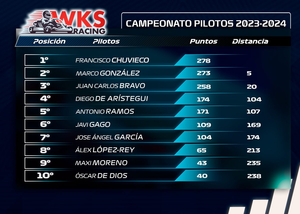 WKartingS's tweet photo. 🚨COMUNICADO OFICIAL I Resultados oficiales del Mundial de pilotos de la @WKartingS 2023-2024 tras la celebración de la Season Finale en Recas y Burgueño.

🍾 Felicidades a @FranChuvieco por su bicampeonato.

#WKS #Competición #Deporte #Motor #GanasDeKarting #PorUnaWKSPatrocinada https://t.co/uG7LcGZgcy