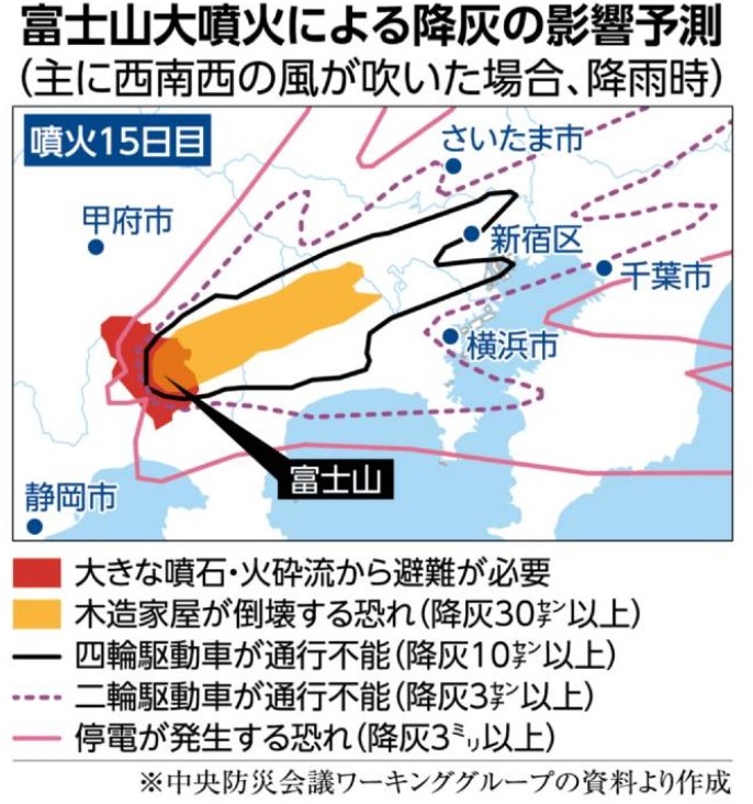 suetsugutadashi's tweet photo. 富士山が噴火した場合、首都圏の広い範囲に降り積もる大量の火山灰によって、交通網の混乱や停電で首都機能がマヒする恐れが指摘されています。約300年前の宝永噴火では、約5億立方メートルの火山灰が降ったと推定されています。政府は、7月に有識者検討会を発足しました。 https://t.co/l4mqswnXbH