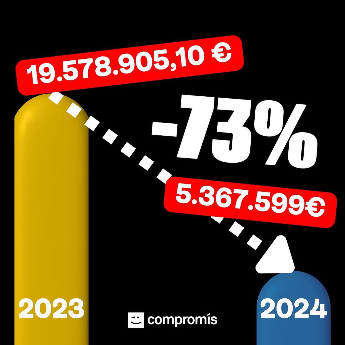 CompromisXabia's tweet photo. 👉🏼Compromís critica durament la dràstica reducció dels fons destinats a municipis i mancomunitats de la província d’Alacant per a prestacions socials davant situacions extraordinàries, derivades de la crisi econòmica i energètica, així com per a l’acollida de refugiats ucraïnesos https://t.co/0DWccFiql5