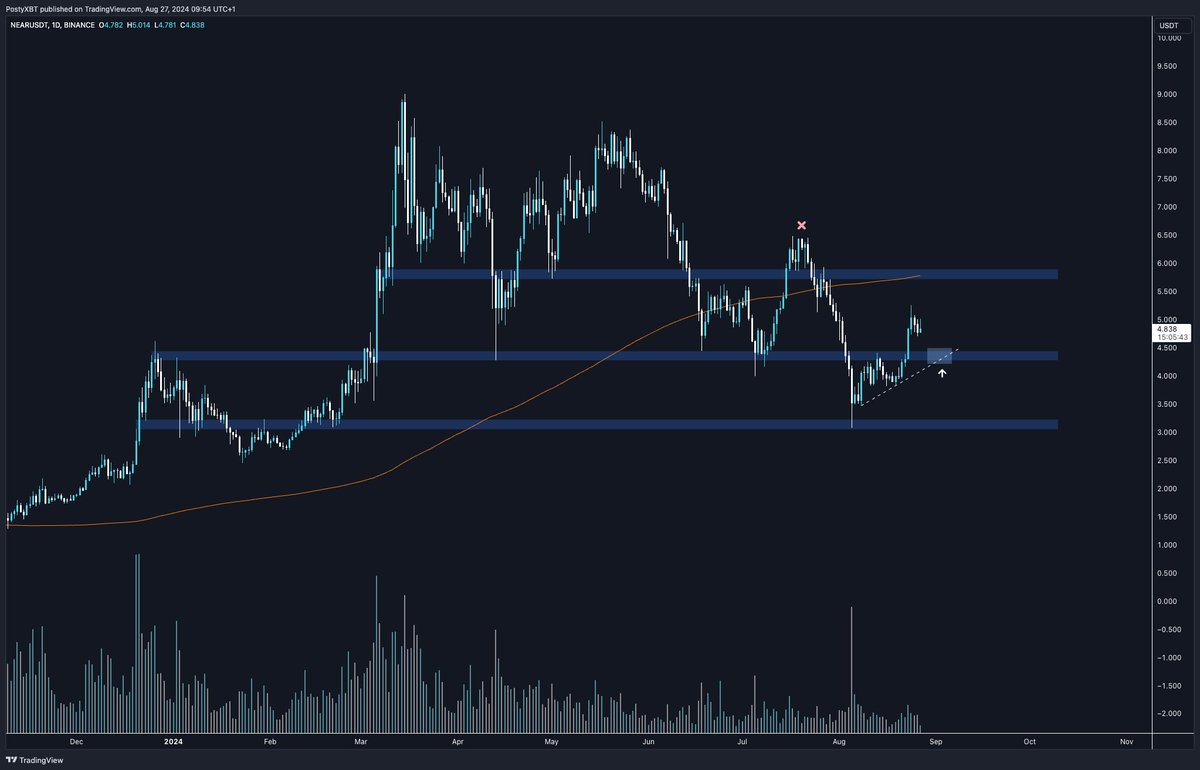 Posty (@postyxbt) on Twitter photo $NEAR 
Structure looking much better here.
Bids at $4.35, target is $5.80.
Let's hope bitcoin plays ball. $NEAR 
Structure looking much better here.
Bids at $4.35, target is $5.80.
Let's hope bitcoin plays ball.