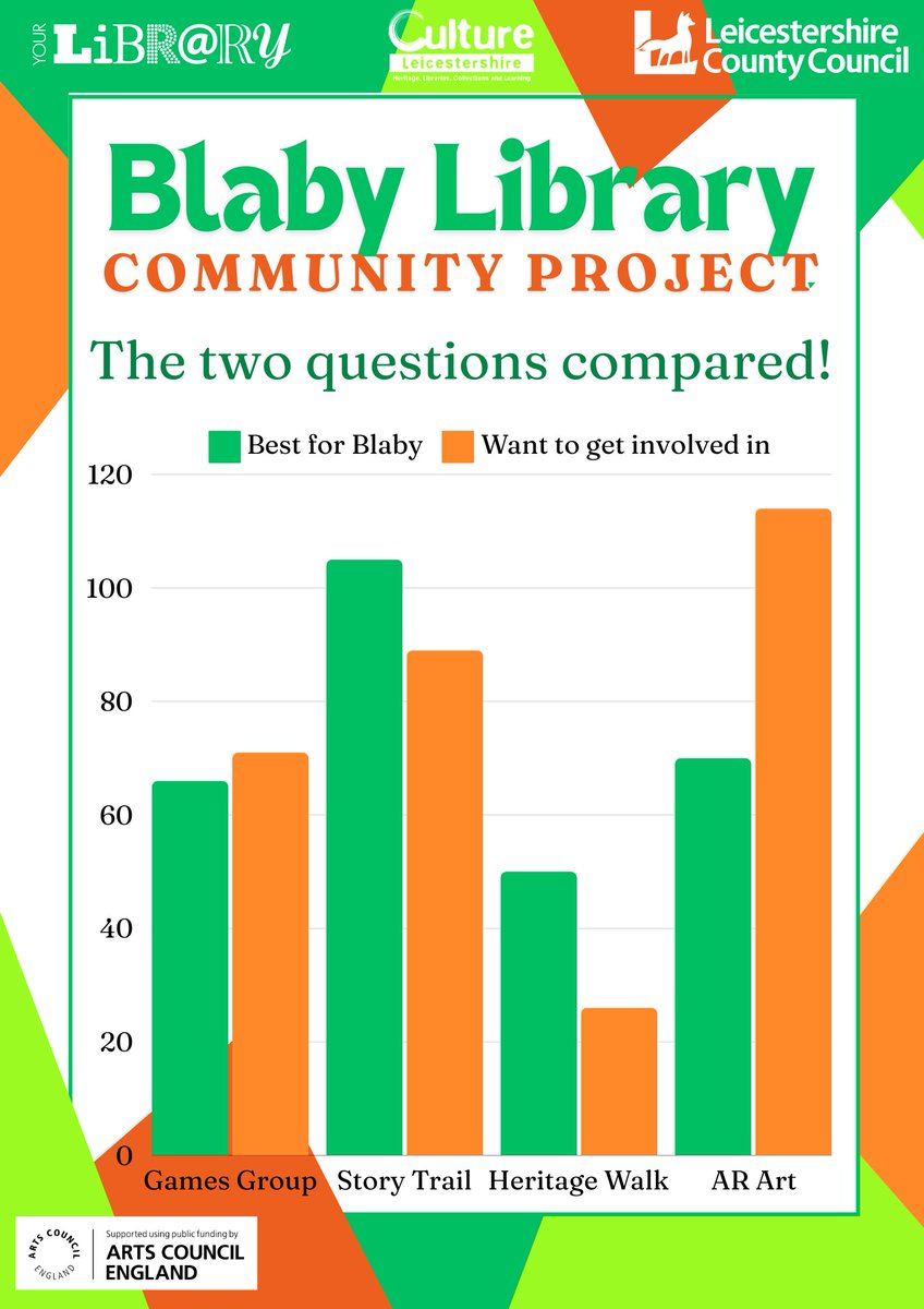 THE RESULTS ARE IN!
After consulting with the Blaby public about what project they would like in their local library, we will be creating a new Story Trail for the town, with elements of Augmented Reality Art! #LetsCreate @LeicestershireLibraries
🥳🥳🥳🥳📚📖🎨🥳🥳🥳🥳