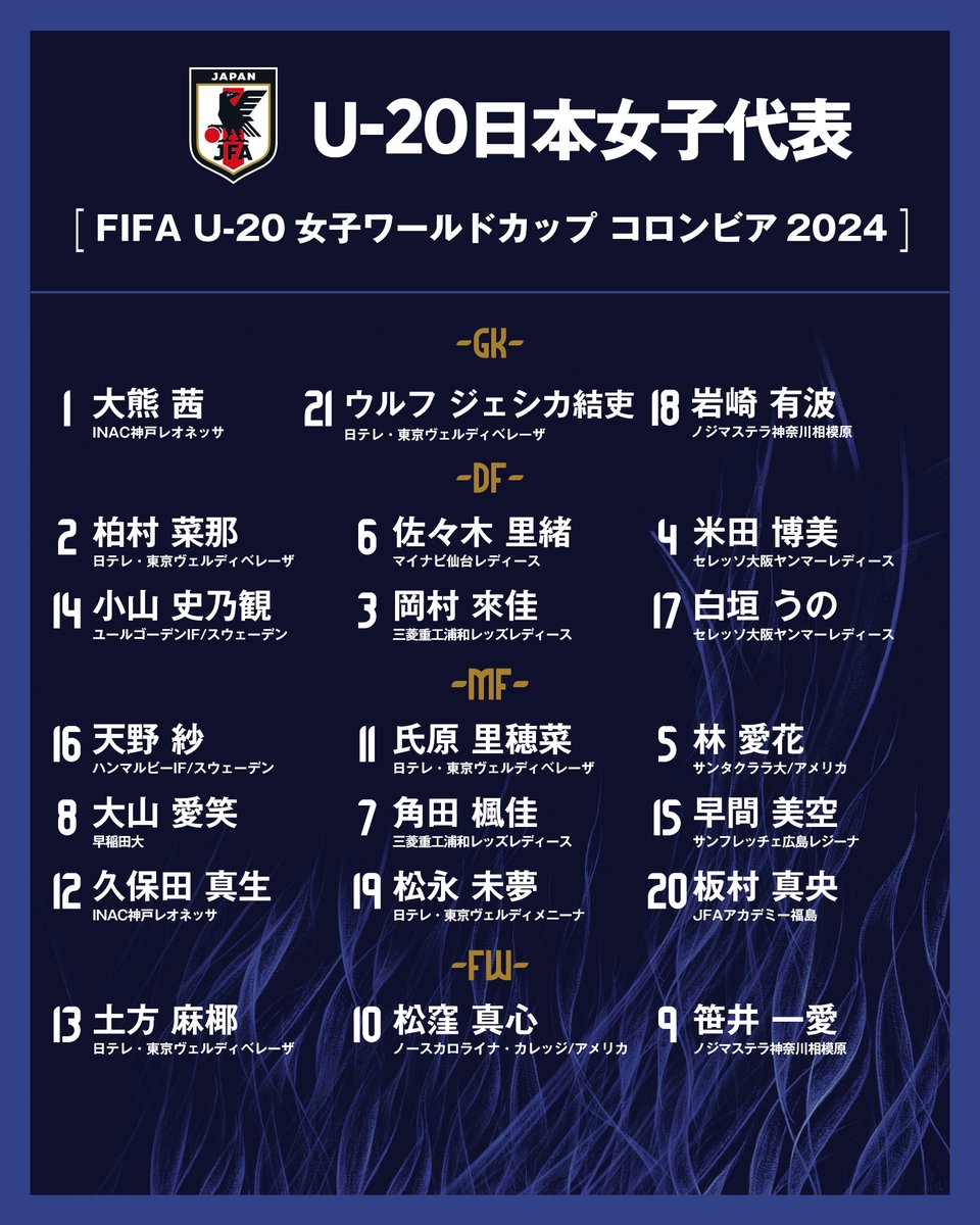 🔹U-20日本女子代表🔹

 ⚽背番号発表⚽
FIFA U-20女子ワールドカップ コロンビア2024

𝗚𝗞
1 #大熊茜 INAC神戸レオネッサ🇯🇵
21 #ウルフジェシカ結吏 日テレ・東京ヴェルディベレーザ🇯🇵
18 #岩崎有波 ノジマステラ神奈川相模原🇯🇵

𝗗𝗙
2 #柏村菜那 日テレ・東京ヴェルディベレーザ🇯🇵
6 #佐々木里緒