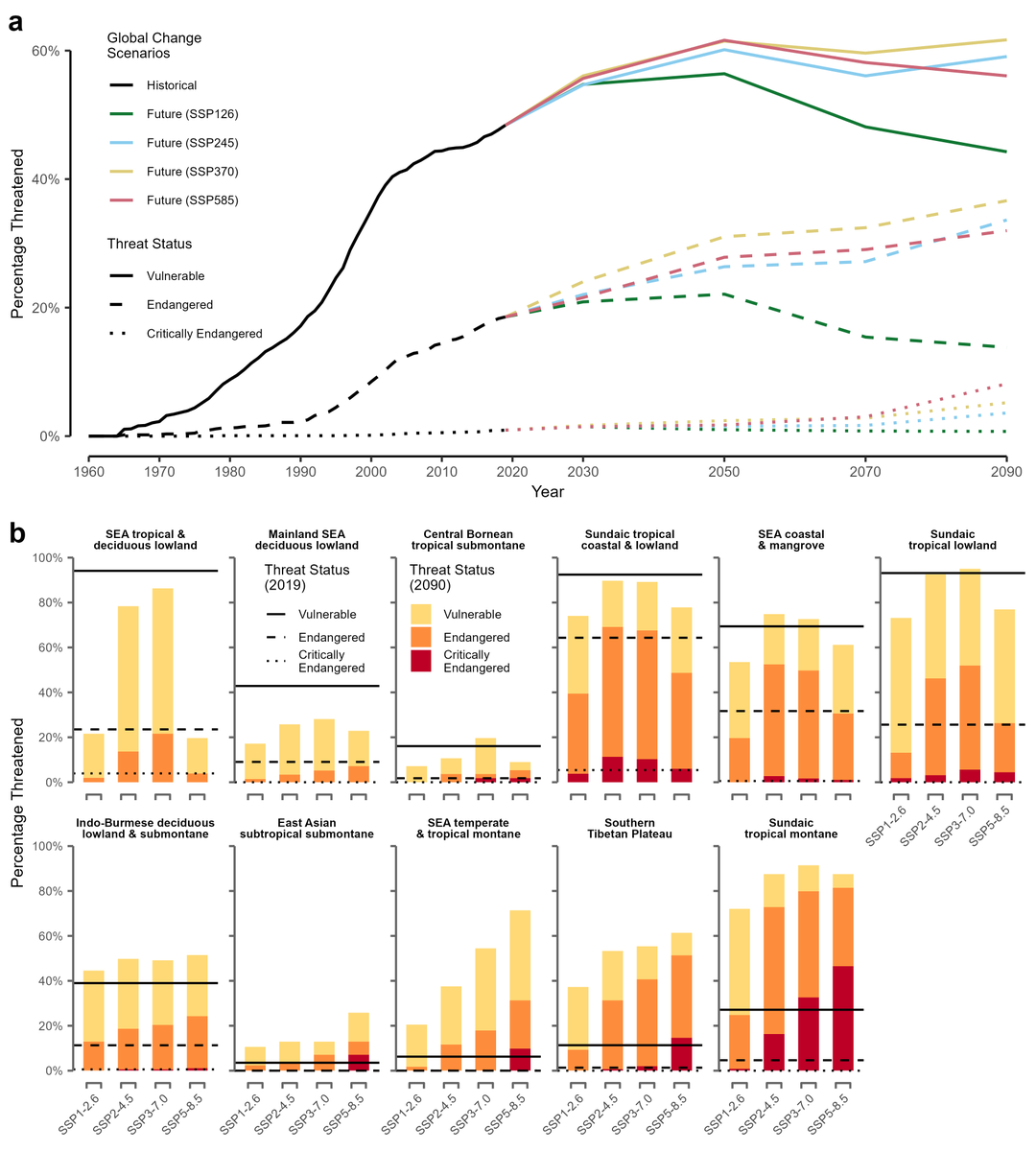 SEH_Pang's tweet photo. 🌿🚨New Paper🚨🌿
Our latest in @naturesustainab uncovers #ClimateChange and #LandUseChange impacts on 1,498 tree distributions in #Tropical #SoutheastAsia. Only ONE pathway, of #sustainability, led to a positive future!
#GlobalChange #Biodiversity
https://t.co/M4AMaHm8UY
🧵1/8 https://t.co/gQhhsvXdPJ