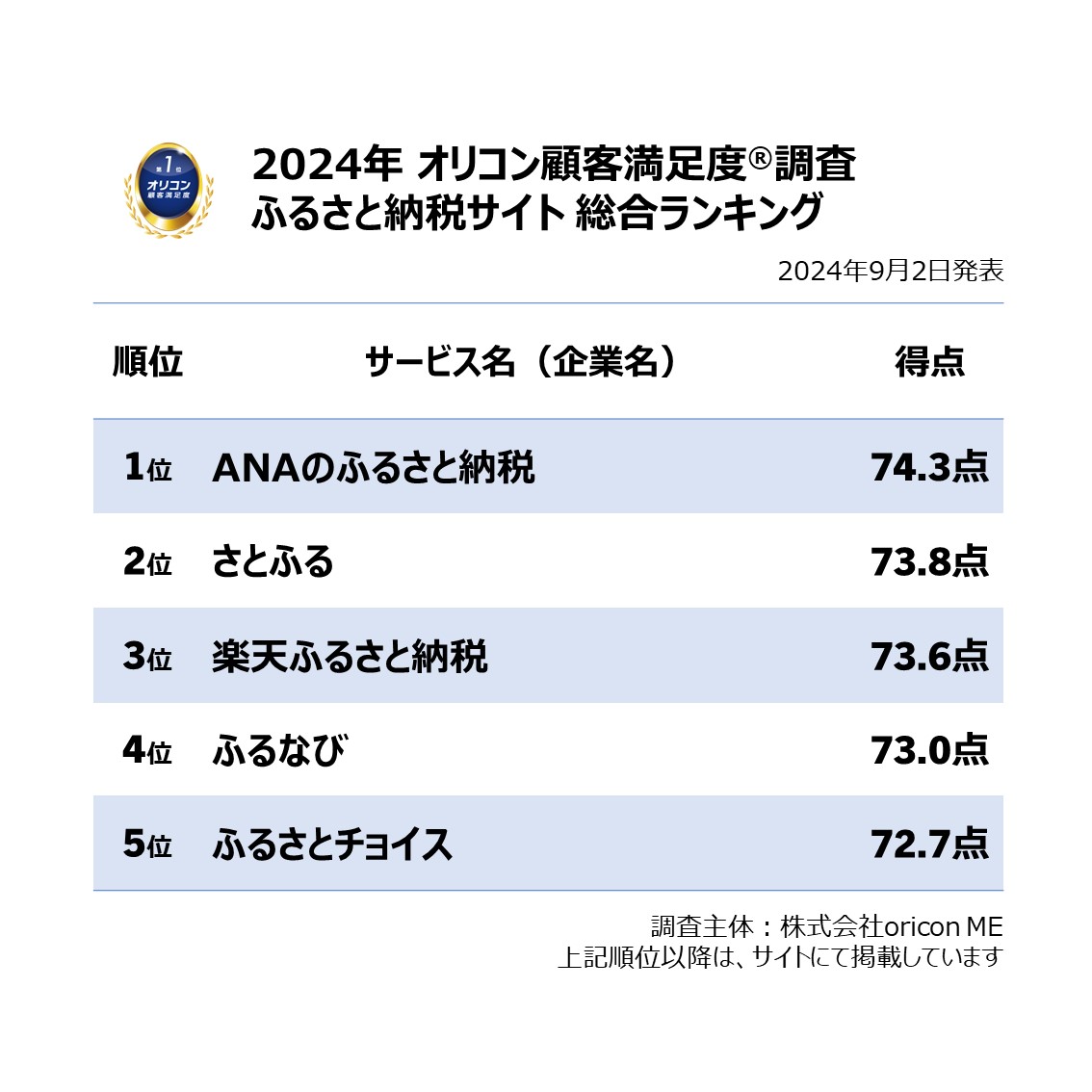 2024年 最新】満足度の高い『#ふるさと納税サイト』ランキング🗾 #ANAのふるさと納税 が2年連続3度目の総合1位✨  「サイトの使いやすさ」は6年連続1位に！ 2位は #さとふる、3位は #楽天ふるさと納税 カテゴリー別「肉」「魚介」「米」部門も発表🎊  詳細はこちら👇 https ...