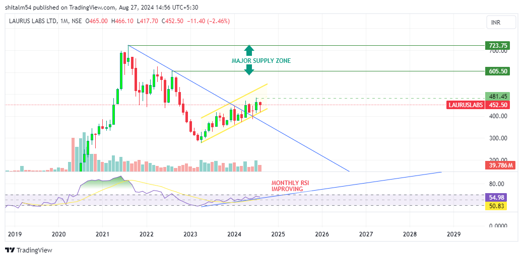 shital_momaya's tweet image. #LaurusLab  
- CMP: 456
- Recently given trendline breakout
- RSI improving month on month
- Target: 605.50, 723.75