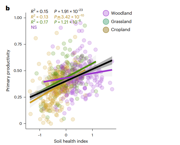 van der Heijden Lab (@vandeheijdenlab) on Twitter photo Soil health as a driver of plant productivity. Our new paper in <a href="/NatureEcoEvo/">NatureEcoEvo</a> using data from >500 sites and 27 European countries shows that soil health is associated with higher primary productivity. see:
nature.com/articles/s4155…
Variables of soil fertility including total N Soil health as a driver of plant productivity. Our new paper in <a href="/NatureEcoEvo/">NatureEcoEvo</a> using data from >500 sites and 27 European countries shows that soil health is associated with higher primary productivity. see:
nature.com/articles/s4155…
Variables of soil fertility including total N